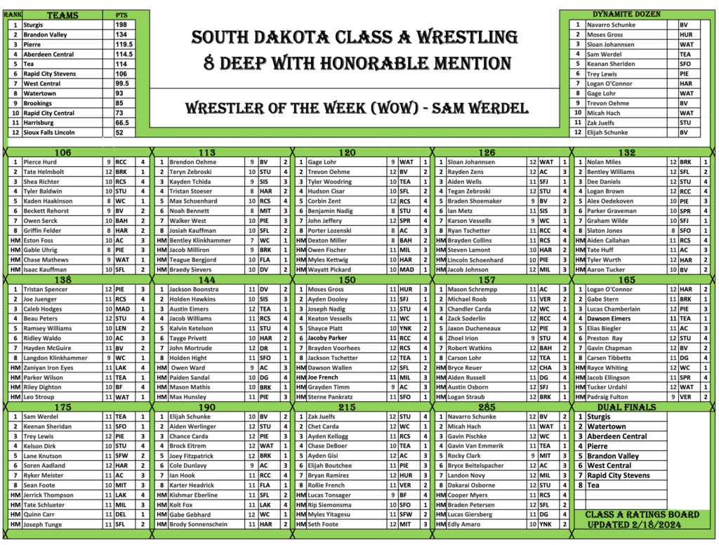 SD Wrestling Rankings Week 12 DAKOTAGRAPPLER